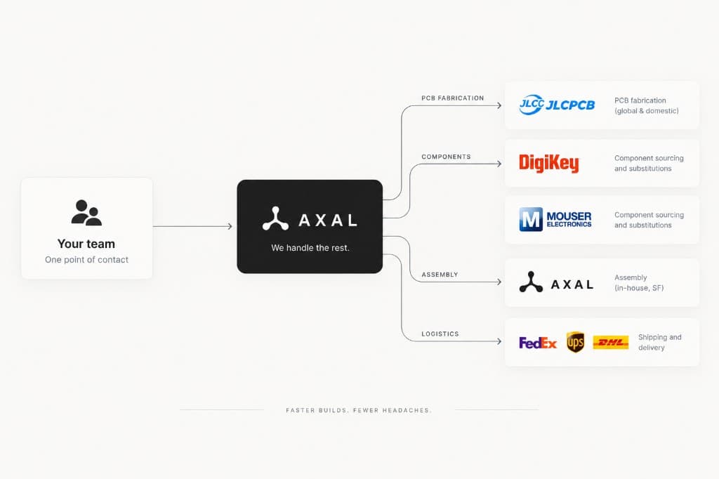 Your team contacts Axal. Axal handles fabrication, parts, assembly, and shipping.